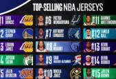 东契奇登顶NBA本赛季球衣销量榜 成首位国际球员