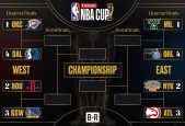 NBA杯八强淘汰赛对阵表图 雄鹿晋级将对阵魔术