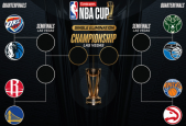 NBA杯四分之一决赛赛程出炉 12月11日正式打响