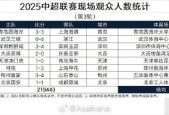 中超第三轮现场观众人数统计 大连英博主场人数历史第二