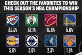 NBA官方更新夺冠概率 雷霆居首湖人5.6%