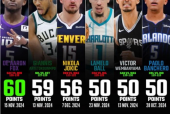 NBA本赛季已有6人单场砍50+ 福克斯领衔