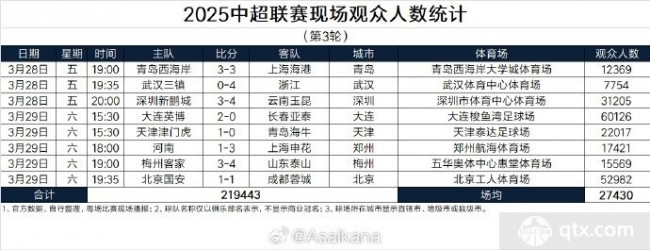 中超第三轮观众人数