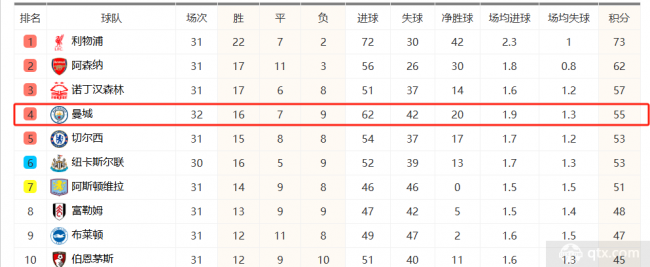 曼城反超切尔西和纽卡