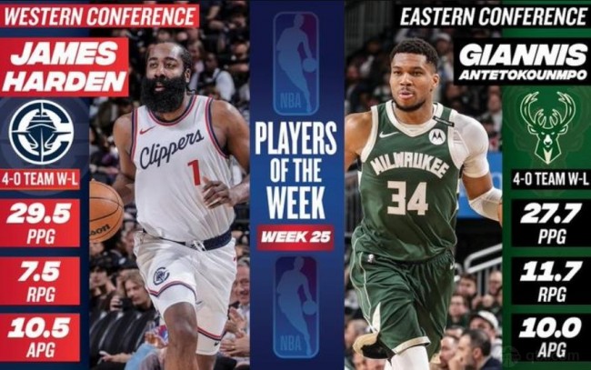 哈登时隔4年当选nba周最佳