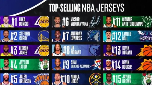 东契奇登顶NBA本赛季球衣销量榜