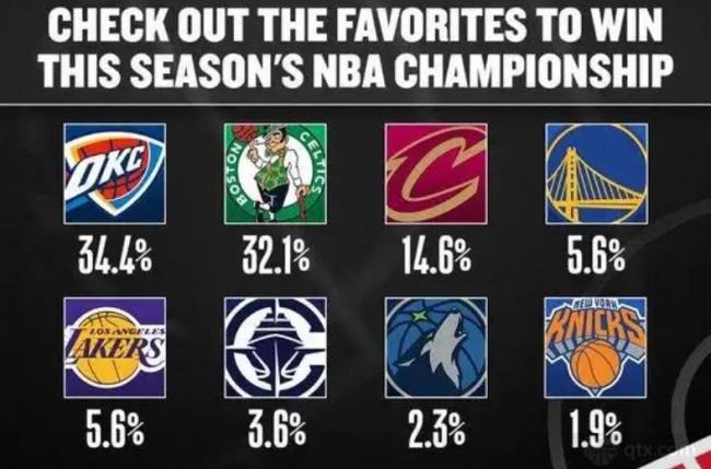 NBA官方更新夺冠概率